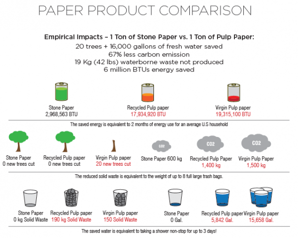 Stone Paper vs Traditional Pulp Paper